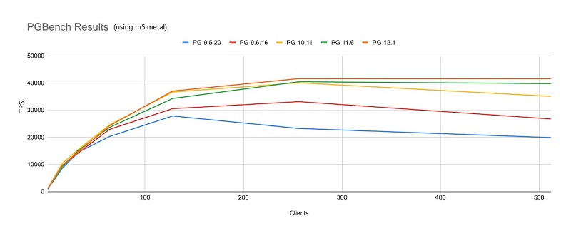 A simple benchmark such as in the following visualization shows the performance of each major version with the default configuration increasing with the same application workload.