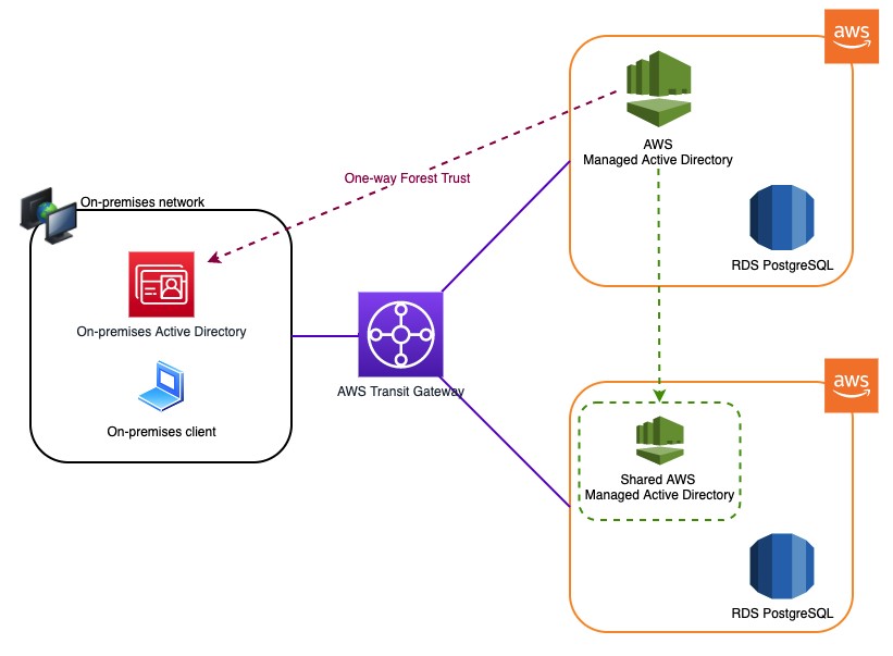 Before we start, make sure that you have prepared your on-premises and AWS environments, as shown in the following architectural diagram.