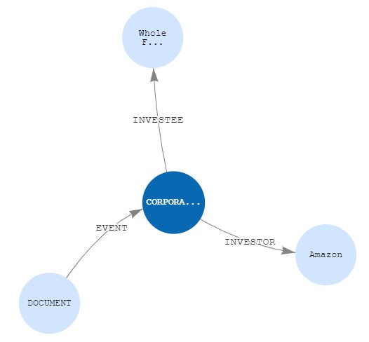 The following diagram is a Neptune Workbench visualization of the relationship between a document, a corporate acquisition event, and the organizations (with their roles) involved in that event.