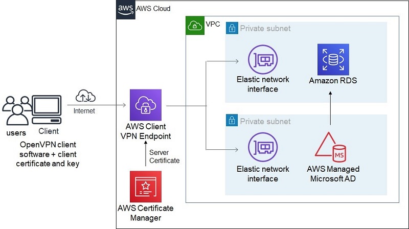 The following diagram, shows the high-level architecture of an example scenario of using AWS Client VPN and connecting to an RDS instance.