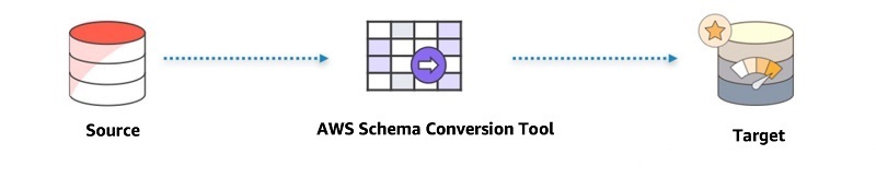 Any objects that the AWS SCT can’t convert automatically are marked with detailed information that you can use to convert it manually.