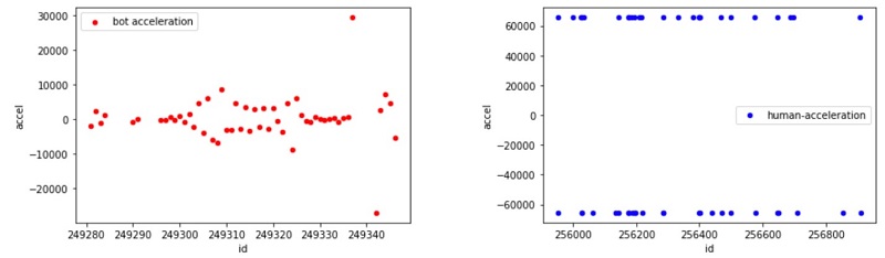As we discussed earlier, the class column differentiates between bots and humans: class=1 is bot acceleration, class=0 is human acceleration.