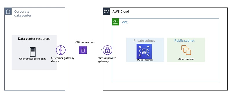 The following diagram shows a simple setup where you have a single VPC.