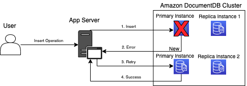 Amazon DocumentDB (with MongoDB compatibility) is a fast, scalable, highly available, and fully managed document database service that supports MongoDB workloads. You can use the same MongoDB 3.6 and 4.0 application code, drivers, and tools to run, manage, and scale workloads on Amazon DocumentDB without worrying about managing the underlying infrastructure. As a document database, Amazon DocumentDB makes it easy to store, query, and index JSON data. In Part 1 of this multi-part series, I discussed client-side configurations and how to use them for effective connection and cursor management. To build resilient applications, it’s important to understand the exceptions that an application should tolerate and how to handle them efficiently. In this post, I discuss exception handling mechanisms and associated retry techniques for various APIs provided by the MongoDB driver. Error types Applications interacting with Amazon DocumentDB can receive errors that are either transient or persistent. Transient errors occur when a blip at the network layer occurs, such as a connection timeout or TCP reset. Amazon DocumentDB automatically detects instance failures where a cluster has at least two instances and promotes one of the replica instances to primary during the automatic failover process. This process takes less than 30 seconds to complete, and the application receives transient errors until the failover process is complete. Handling these exceptions appropriately allows write operations to complete. As a fully managed service, Amazon DocumentDB removes the undifferentiated heavy lifting by periodically performing maintenance and updating the database engine (cluster maintenance) or the instance's underlying operating system (instance maintenance). When these maintenance patches are applied to the primary instance, applications receive transient errors. Transient errors are generally brief and last for milliseconds to a few seconds. Persistent errors occur when there an outage due to network unavailability or when connection to Amazon DocumentDB fails due to SSL handshake issues resulting from an expired certificate. Persistent errors are sustained and last for minutes to a few hours. When an application receives errors, distinguishing between transient errors and persistent errors can become tricky. A network blip and a network outage return similar errors, thereby making the process of error handling challenging. Although the driver throws an error back to the application, there is no indication as to whether the operation was received by Amazon DocumentDB. This poses further challenges for certain write operations, such as updates, because the data may or may not be updated more than once. The operations impacted due to transient errors succeed when retried, but those impacted due to persistent errors continue to fail, wasting time and system resources on both the client and server side. To build resilient applications, it’s important to address these challenges and handle errors that have the potential to complete an operation that failed earlier. Approach to exception handling When dealing with transient errors due to automatic failover of the primary instance, the driver is aware of the new primary, once promoted. After a new primary is selected, the write operations begin to complete successfully. The application receives timeout errors during the primary promotion process. Persistent errors, on the other hand, time out after the server selection timeout duration is met. The default value for server selection timeout is 30 seconds, and if the primary selection process doesn’t complete within this duration, the error generally is persistent. Applications receive the transient and persistent errors in the form of an exception. A common approach to handling these exceptions is to implement an appropriate retry strategy for selected exceptions. Ideally, you want to retry operations impacted by transient errors and avoid retrying operations impacted by persistent errors. Due to the challenges discussed earlier with respect to distinguishing between the transient and persistent errors, an all-or-nothing strategy for retry doesn’t work. If you don’t retry at all, you lose the opportunity to complete operations that failed earlier due to transient errors. The operations impacted by persistent errors benefit from no retry strategy. On the other hand, if you retry every operation until it succeeds, you waste time and system resources for persistent errors and in some cases cause application deadlock. The operations impacted by transient errors benefit from this strategy. Therefore, the all-or-nothing strategy for retry doesn’t cover both types of errors. Transient errors like network blips generally last for 1–2 seconds. Retrying one time in 2 seconds helps address network blips. Reading from replica instances can benefit from a retry once strategy because the request is routed to a different read replica upon retry, if the current replica is unavailable. However, for transient errors such as automatic failover, a retry once strategy is suboptimal for write operations because retrying one time may not complete the write operation or may require a longer wait time. Retry with exponential backoff is a good strategy to handle transient errors. Exponential backoff retries attempt to run the operations by gradually increasing the wait time for each retry. You can control the number of retries to avoid excessive retries for persistent errors. In this strategy, the network blips are handled in the first retry and the other transient errors are handled either in the first or subsequent retries. I provide samples later in this post. Best practices You can optimize the retry mechanism by applying the retry strategy to selected exceptions instead of all exceptions. This helps you avoid retrying for some of the known persistent errors, such as server selection timeout. When implementing a retry strategy, it’s important that you make the operations idempotent. This makes sure that retrying operations multiple times doesn’t alter expected results. Let’s look at the CRUD operations in the MongoDB driver and how to make them idempotent. Insert operation An Amazon DocumentDB cluster can have only one primary instance that can accept write operations. When this primary instance is unavailable during failover, the inflight insert operations fail and new insert operations are queued until a new primary is selected. Retrying these inflight insert operations and other insert failures resulting from a network blip help to complete the operation eventually. If the document _id field is set, and if the initial insert operation was successful, retry operation results in a duplicate key exception. This insert operation is idempotent. If the document _id field isn’t set when sending the insert request, the retry operation results in duplicate data because the _id field is autogenerated by the database engine when not provided by the client. Such insert operations aren’t idempotent because a new document with a new _id field is created with each retry. MongoDB drivers support retryable writes, but DocumentDB does not. Instead, implementing retry strategies as mentioned in this post can make write operations resilient. The following diagram illustrates this architecture. Find operation Amazon DocumentDB can scale reads by adding read replicas with the following read preferences: • secondary – The read requests are routed to replica instances • secondaryPreferred – The read requests are routed to replicas first and then to the primary if all replicas are unavailable • primary – The read requests are routed to the primary instance, but if the primary instance isn’t available, inflight requests fail and new requests are queued, and the retry logic similar to insert operations (discussed earlier) works well • primaryPreferred – The read requests are routed to the primary instance first and then to replicas if the primary instance is unavailable For more information about read preferences, see Read Preference Options. Retrying read operations once for secondary or secondaryPreferred read preference should be sufficient to address the network blips. Read operations are idempotent and no additional effort is required to implement retry strategies. The latest versions of the MongoDB driver, which are compatible with MongoDB server 4.2, supports retryable reads when connecting to DocumentDB. The driver automatically performs a one-time retry for errors due to network or socket issues. The following diagram illustrates this architecture. Update operation Update operations are handled by the primary instance in Amazon DocumentDB. Update operations that set a specific value for a key in the document and use a defined predicate to identify these documents are idempotent. For example, the following update query results in the same outcome when called multiple times and therefore can be retried with no additional effort: db.test.updateOne({_id:123},{$set:{name:"Mike King"}}) Update operations that uses operators such as $inc, $mul, and $add alter the value of the field for every call and are not idempotent. For example, the following update query increments the age for each run. Retrying this operation results in an age value that is equal to the number of retries, but the expected result is to increment age by 1. db.test.updateOne({_id:123},{$inc:{age:1}}) When possible, use the $set operator to provide idempotency. For example, you can rewrite the preceding query using the find and update API. The find operation retrieves the document with the current value for age. The increment operation is handled at the application layer, and the update query doesn’t use the original value of age in the filter condition to make sure that the document is updated only if its value hasn’t changed. The $set idempotent operator is used to update the value, and retrying the update operation multiple times results in the same result. See the following code: var document = db.test.findOne({_id:123}) var originalAge = document.age var newAge = originalAge + 1 db.test.updateOne({_id:123,age:originalAge},{$set:{ age: newAge}}) To implement a successful retry strategy when non-idempotent operators must be used, it’s important to make these update operations idempotent. You can accomplish this by running a two-step update process. In the first step, add a tracker to track operations that are yet to perform an increment operation. Idempotent operators like $addToSet make sure that the tracker is added only one time to the pendingOperations array, irrespective of the number of retries. See the following code: operationId=new ObjectId() db.test.updateOne({_id:123},{$addToSet:{pendingOperations:operationId}}) In the second step, perform the intended increment operation to update the age and delete the pending operation tracker. Adding the tracker to the filter criteria makes sure that the update is performed on the appropriate record, irrespective of the number of retries. See the following code: db.test.updateOne({_id:123,pendingOperations:operationId},{$inc:{age:1},$pull:{pendingOperations:operationId }}) This two-step update operation provides idempotency but increases the load on the server because it requires two discrete updates for one logical update. Because performance is traded for resiliency, you should only follow this approach when required by your workload. For scenarios where the application stopped after adding the tracker, a periodic batch job to find pending trackers and update the counter is required. Also, the application should check if the pendingOperations array is empty while performing read operations to address corner cases, such as when a read operation is performed after Step 1 is complete and before Step 2 is complete. See the following code: db.test.find({_id:123, pendingOperations :{$exists:true,$size:0}}) The following diagram illustrates this architecture. Delete operation Delete operations are handled by the primary instance in Amazon DocumentDB, and the retry strategy discussed in the insert operation section is applicable to delete operations as well. You can make delete operations idempotent by using the document _id to identify and delete the document. If the document is already deleted, the operation returns with an acknowledgement that no documents were deleted. When performing bulk deletes, for example running a purge script to remove historical data, retrying bulk delete may delete new documents created within the retry period. These bulk deletes can be made idempotent by using appropriate query predicates such as time period to delete documents. See the following code: db.test.deleteMany({createDate: {$gte:"2020-03-15T00:00:00",$lt:"2020-03-16T00:00:00"}}) Transactions Amazon DocumentDB supports ACID transactions, since version 4.0. Within the transaction context, multiple write operations can insert or update data across multiple collections or database. Retry strategies discussed in the insert and update operation sections are applicable to transactions as well. Transactions are only committed to the database when explicitly committed from the application; therefore either all operations within the transaction are committed or none of them are. The latest versions of MongoDB driver that are compatible with MongoDB server 4.2 support a callback API that automatically retries transactions during failures and times out after 2 minutes. Code samples In Part 1 of this multi-part series, I provided code samples for connecting to Amazon DocumentDB. I now extend the code base to include samples for exception handling as discussed in the best practices section. These samples demonstrate idempotent CRUD operations along with retry once and retry with exponential backoff strategies. For the MongoDB Java driver, retrying exceptions for the following exceptions should address most of the transient errors: • MongoSocketOpenException • MongoSocketReadException • MongoNotPrimaryException • MongoNodeIsRecoveringException Let’s populate these exceptions to a set. See the following code: private static Set populateExceptionList() { Set possibleErrorList = new HashSet(); possibleErrorList.add(MongoSocketOpenException.class.getName()); possibleErrorList.add(MongoSocketReadException.class.getName()); possibleErrorList.add(MongoNotPrimaryException.class.getName()); possibleErrorList.add(MongoNodeIsRecoveringException.class.getName()); return possibleErrorList; } The following method determines if an exception should be retried based on the value in the preceding list: private static boolean isRetryEligible(Set possibleErrorList, Exception exception) { boolean canRetry = false; if(possibleErrorList.contains(exception.getClass().getName()) || possibleErrorList.contains(exception.getMessage())) { canRetry = true; } return canRetry; } I use the preceding method while performing CRUD operations to retry specific exceptions for both retry once and exponential retry strategies. Retry with exponential backoff The following code is a generic method to retry all insert, update, and delete operations using exponential backoff. I’m using capped exponential backoff with jitter to determine wait times for every retry. The application stops retrying after MAX_RETRIES_FOR_WRITES to minimize resource utilization. private static void demoWritesWithRetry(MongoCollection collection, CRUDOperations operation) throws InterruptedException { { List documentList = getDocumentsForBulkWrite(); ObjectId operationID = new ObjectId(); int retryCount = 0; while (retryCount