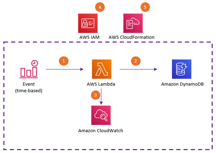 Solution architecture diagram