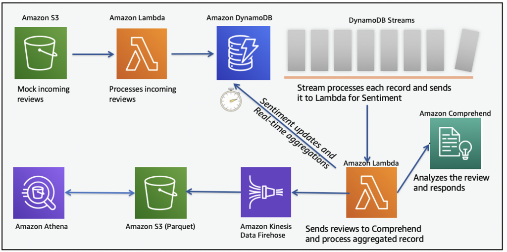 Integrate your Amazon DynamoDB table with machine learning for ...