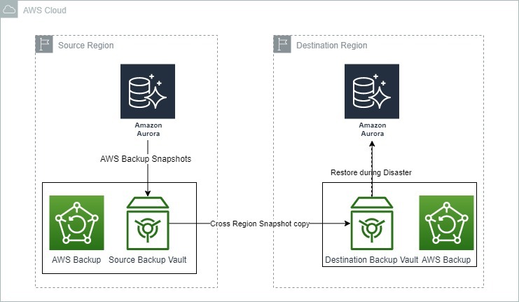 Aws Backup Vault Pricing