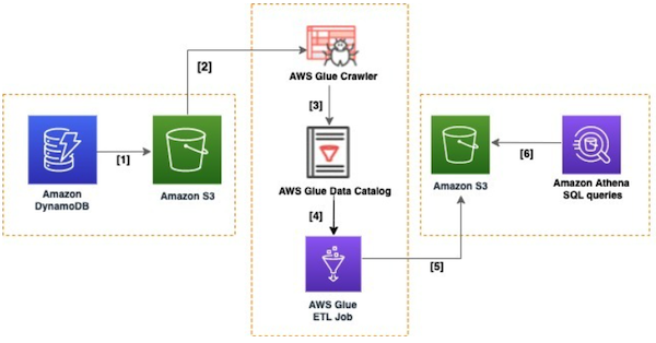 Export and analyze Amazon DynamoDB data in an Amazon S3 data lake in Apache  Parquet format | AWS Database Blog