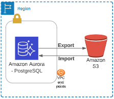 aurora postgresql logo