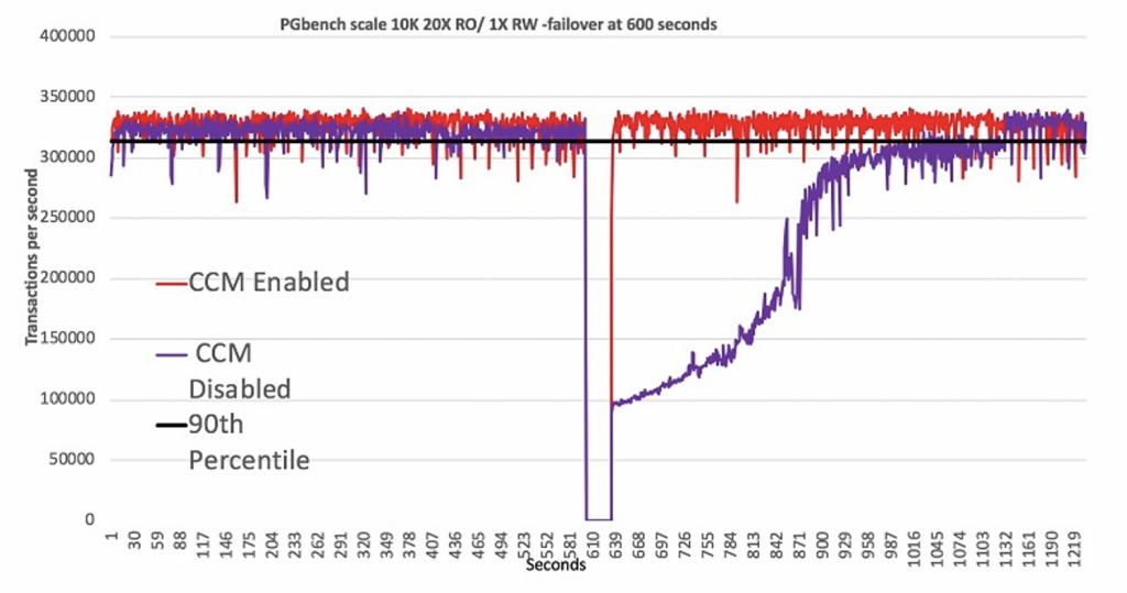 A graph showing TPS over time for a workload with CCM Enabled and a workload with CCM disabled. After a simulated failure both TPS fall down to zero, however, CCM Enabled TPS goes back to the original levels almost instantaneously while CCM Disabled TPS slowly goes back to its original levels.