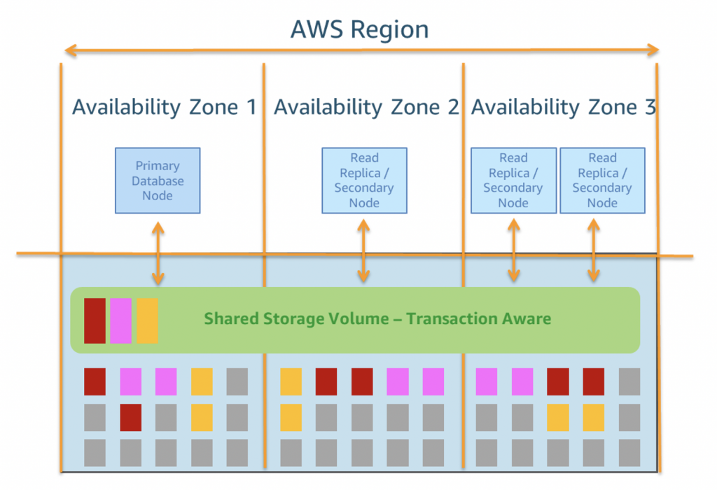 Amazon Aurora conceptual architecture diagram