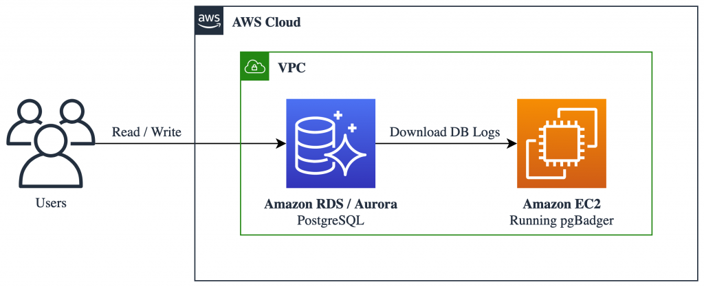 amazon rds postgres