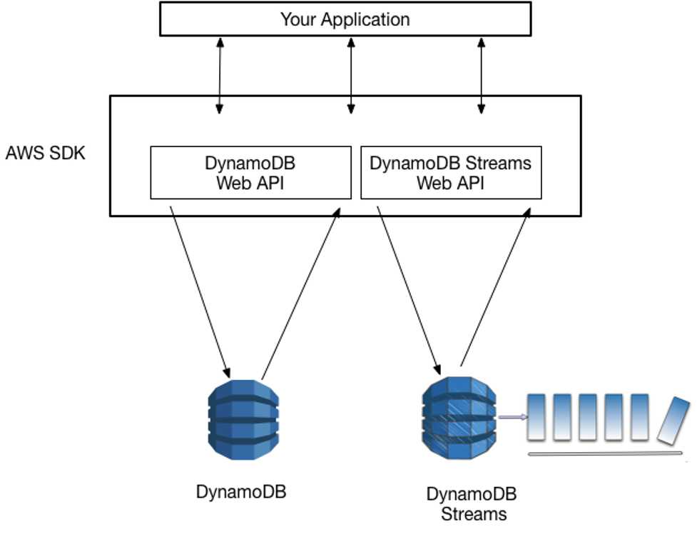 local dynamodb anonymous credentials