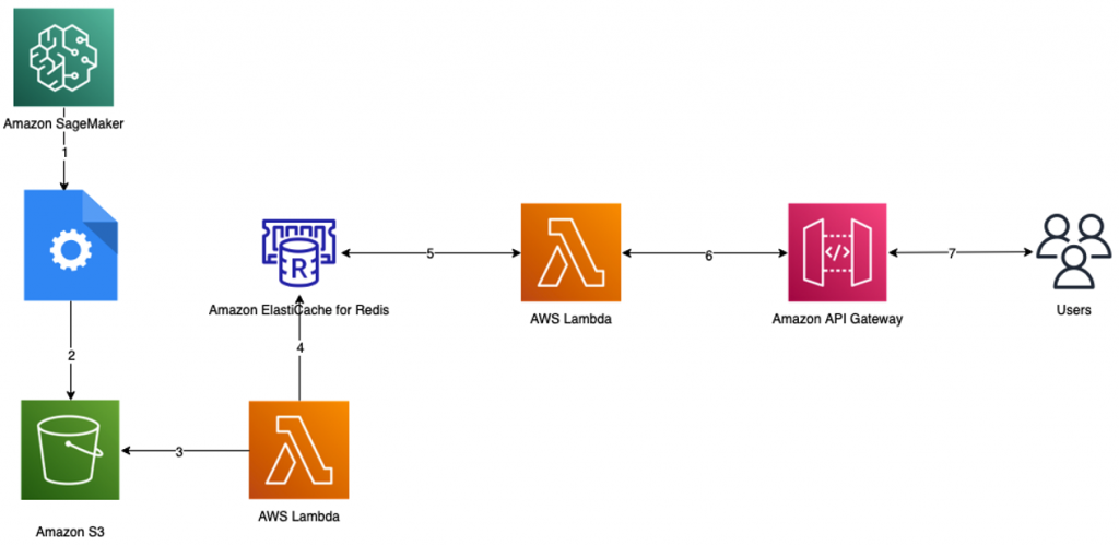 use-amazon-elasticache-for-redis-as-a-near-real-time-feature-store-laptrinhx