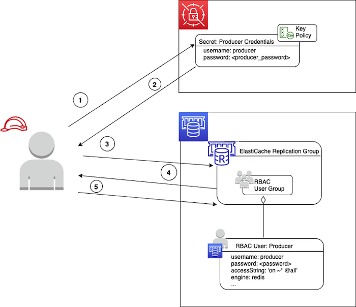 aws secret manager rotation