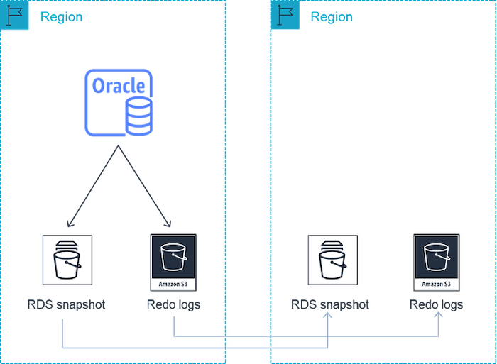 architecture diagram of cross-Region automated backups