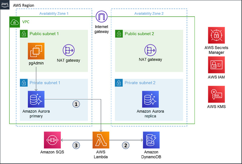 Aws Dynamodb Vs Aurora