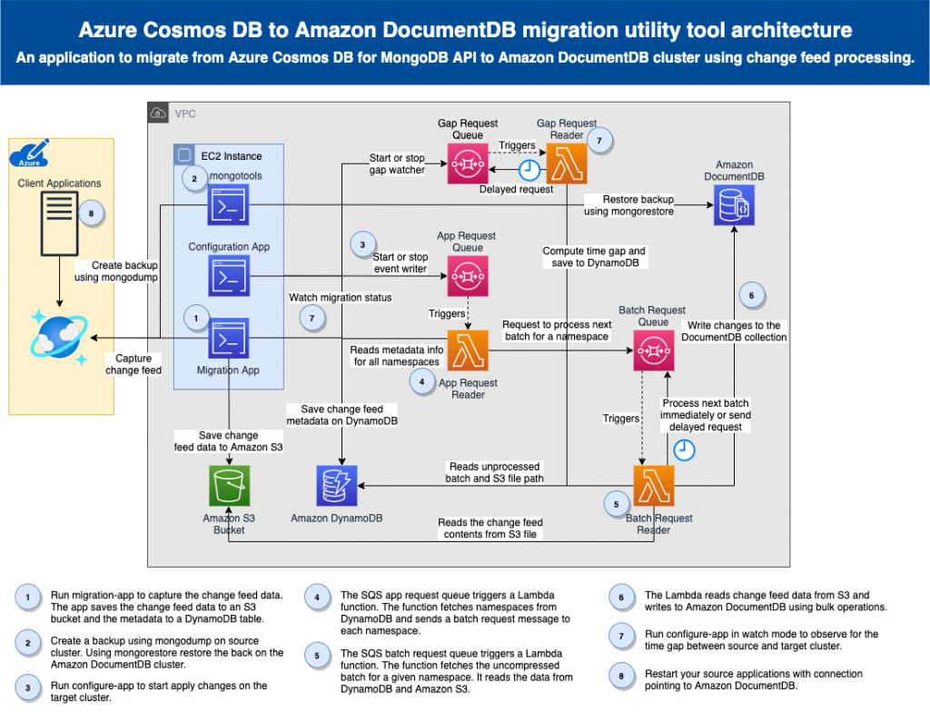 Migrate From Azure Cosmos Db Api For Mongodb To Amazon Documentdb With Mongodb Compatibility 0942