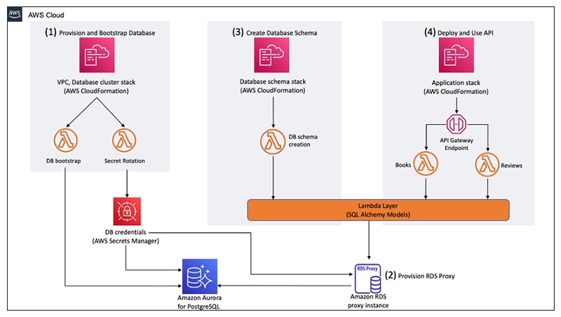 Use Python Sqlalchemy Orm To Interact With An Amazon Aurora Database From A Serverless Application Aws Database Blog