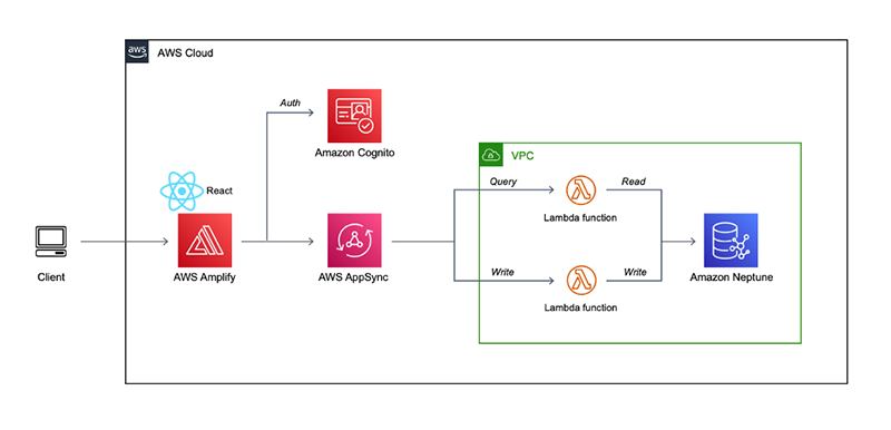 Amazon Neptuneとaws Amplifyを利用したグラフアプリケーション開発 Amazon Web Services ブログ