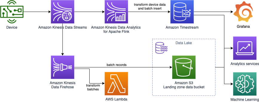 Near real-time processing with Amazon Kinesis, Amazon Timestream, and  Grafana | AWS Database Blog