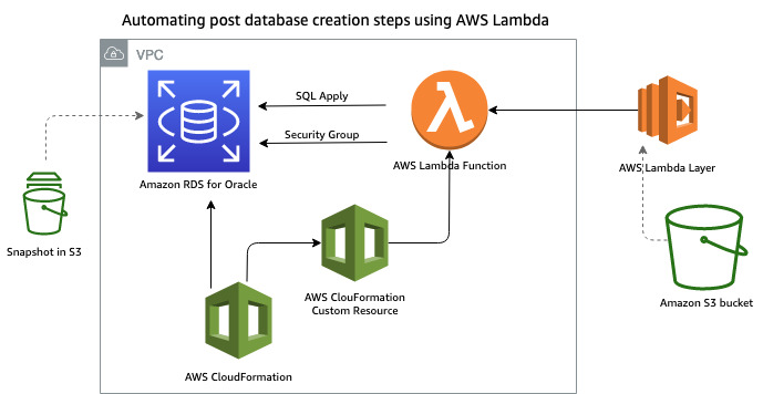 Script creation, deployment and execution