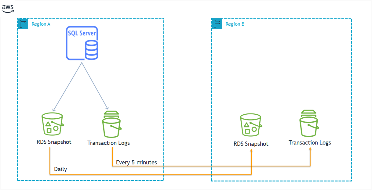 Managed disaster recovery with Amazon RDS for SQL Server using cross-Region  automated backups | AWS Database Blog