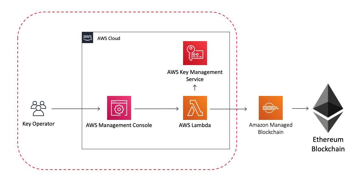 using termius for aws