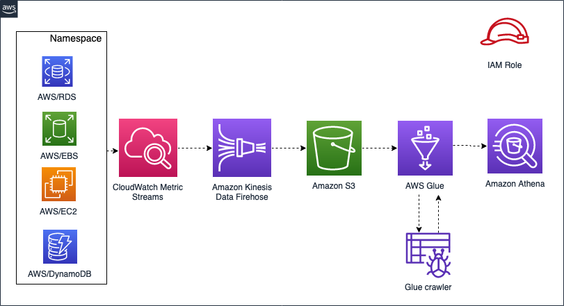 cloudwatch metrics export