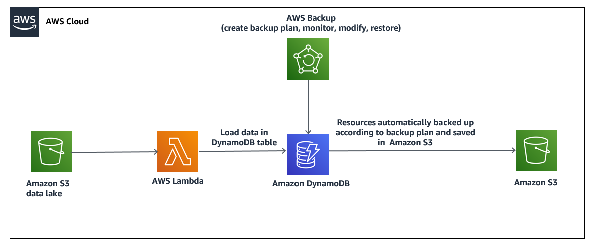 Set Up Scheduled Backups For Amazon Dynamodb Using Aws Backup Aws