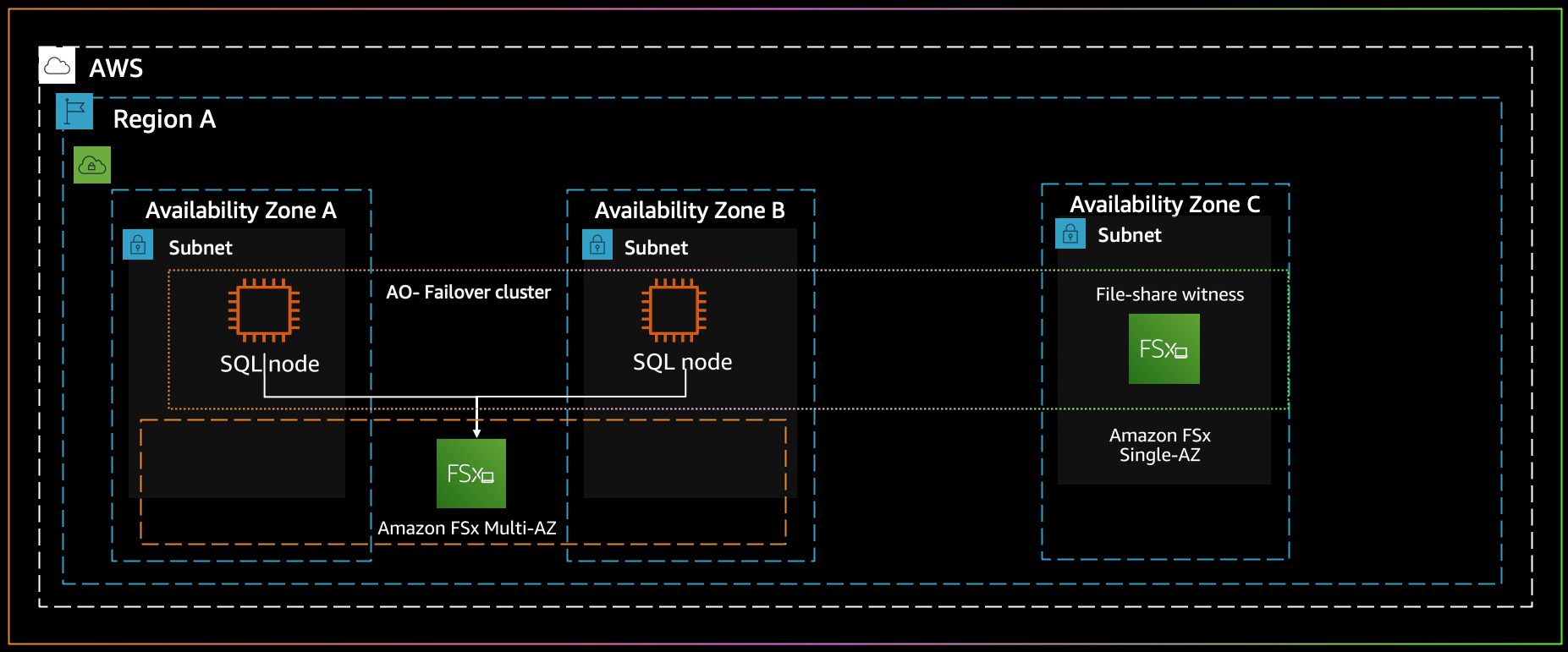 architect-a-disaster-recovery-for-sql-server-on-aws-part-3-aws