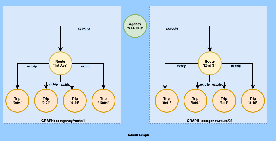 Introducing Graph Store Protocol Support For Amazon Neptune Aws Database Blog