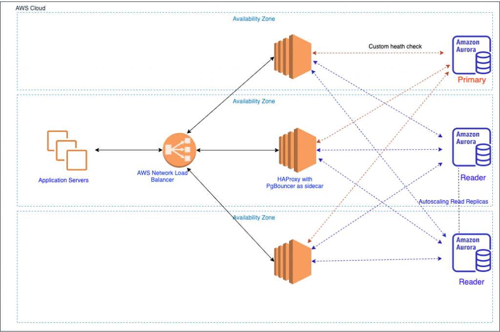 aws postgresql connection timed out