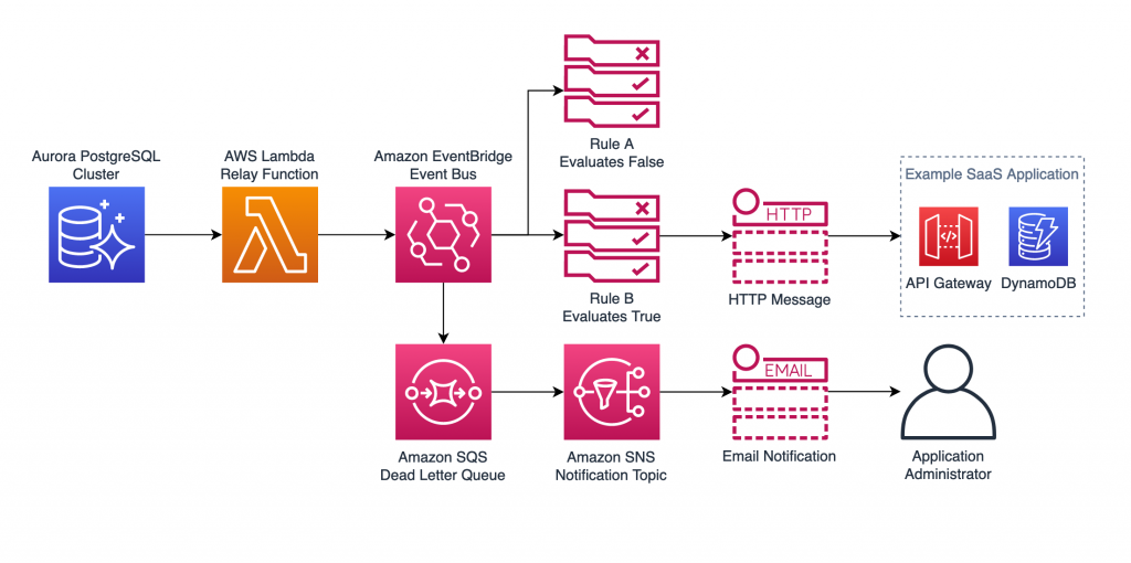 Application Integration | AWS Database Blog