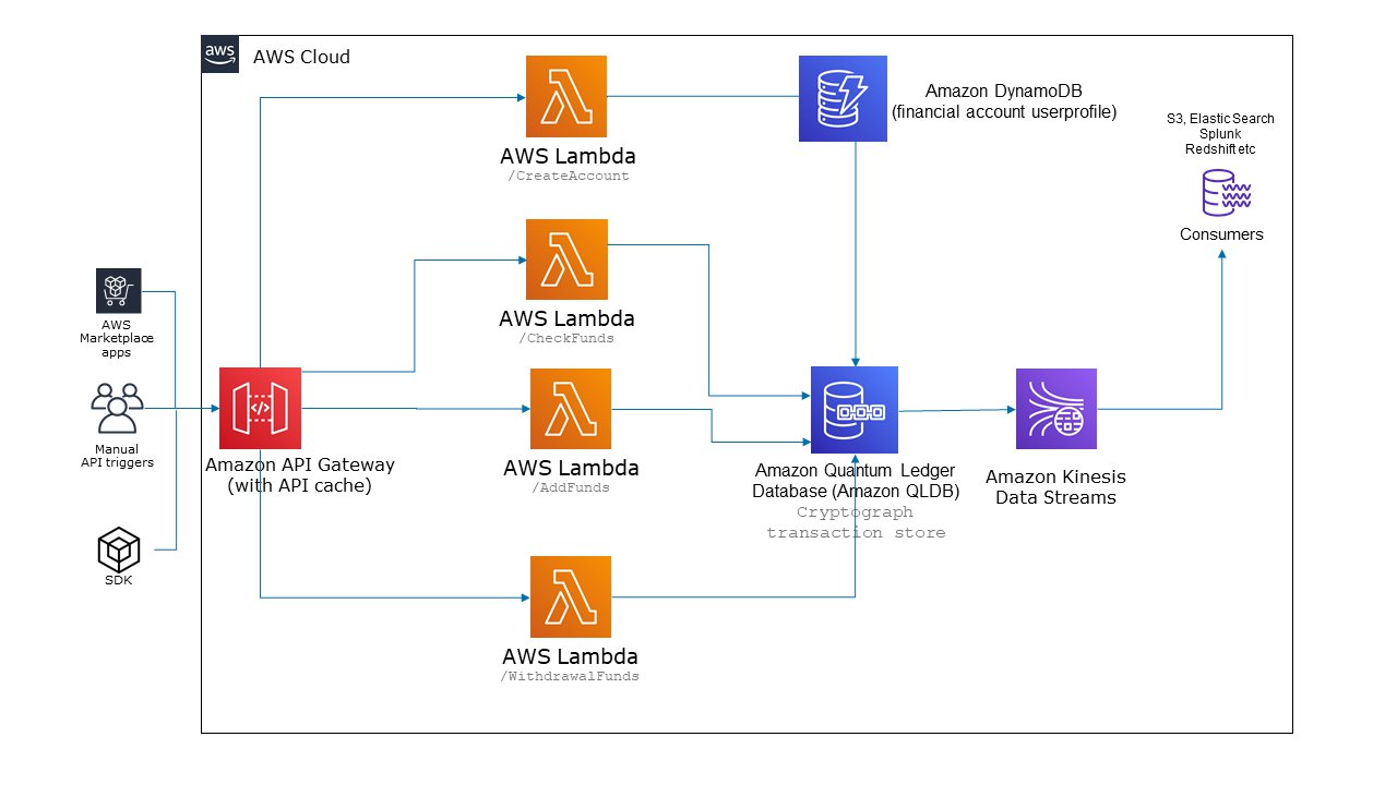 b-build-a-simple-crud-operation-and-data-stream-on-amazon-qldb-using