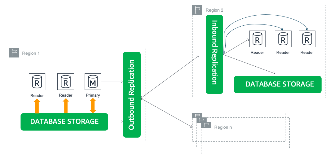 Aurora Postgresql Storage Size