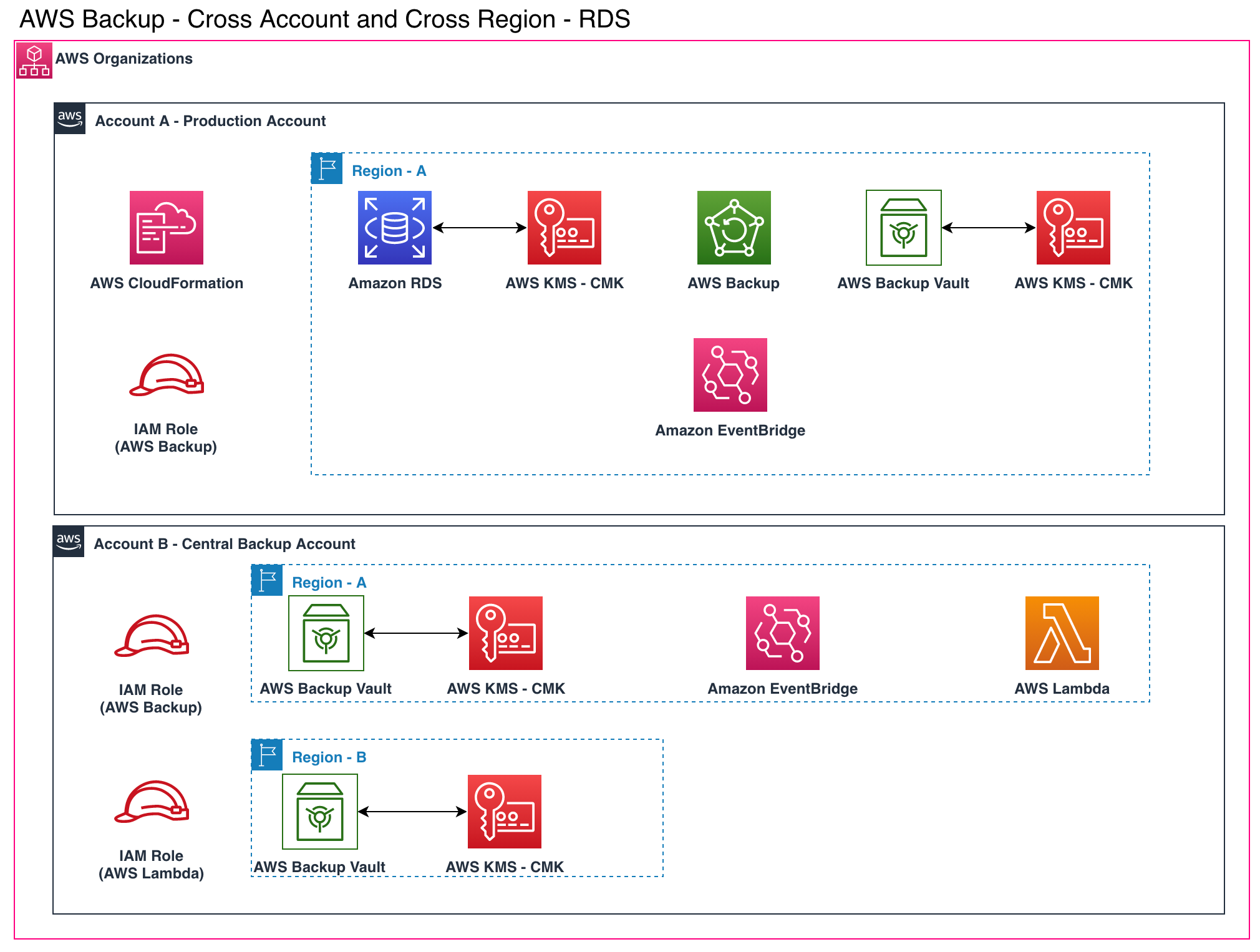 automate-cross-account-backups-of-amazon-rds-and-amazon-aurora