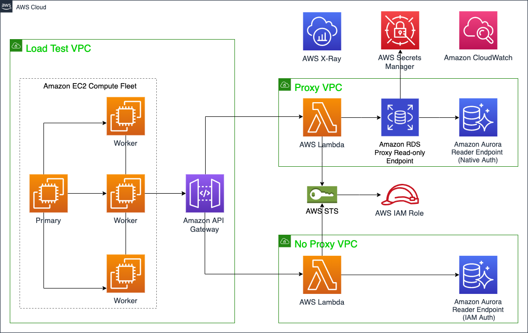 build-and-load-test-a-multi-tenant-saas-database-proxy-solution-with