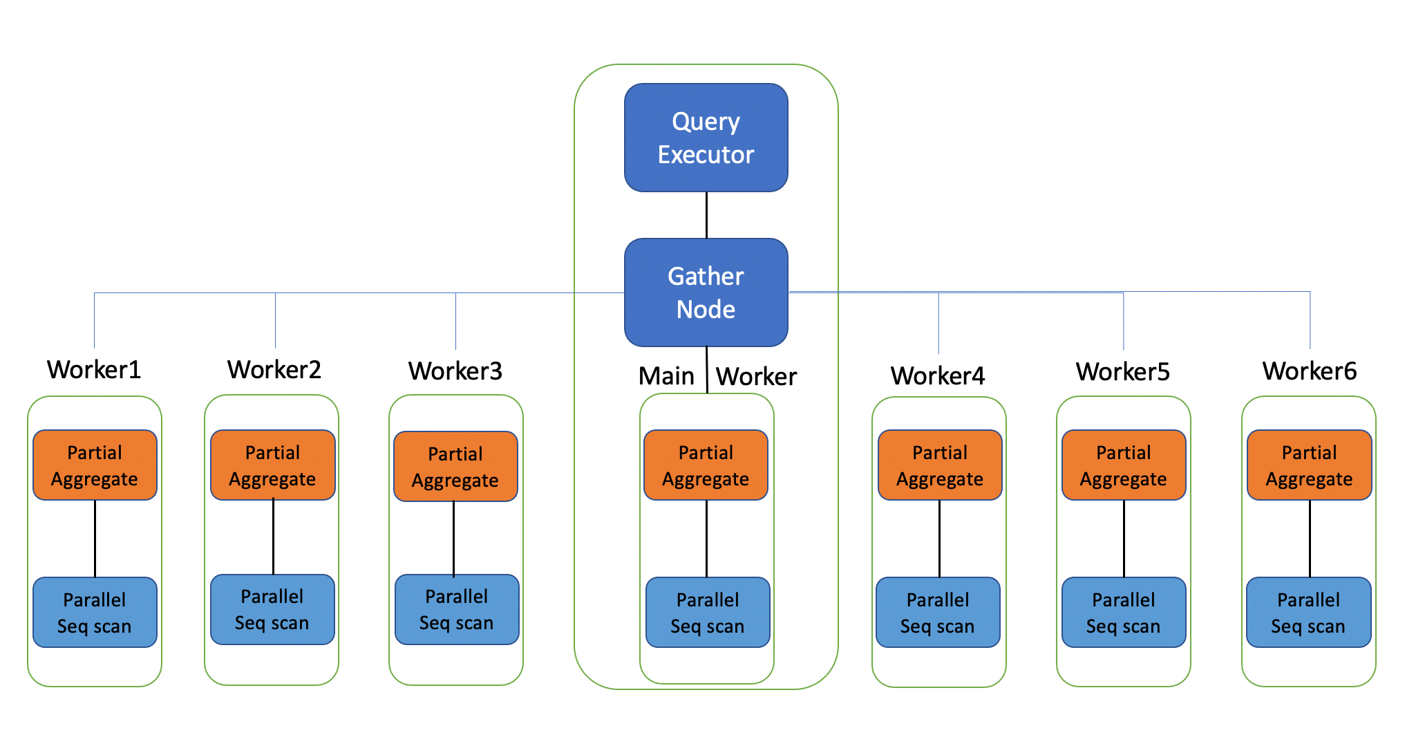 What Is Error Signaled In Parallel Query Server