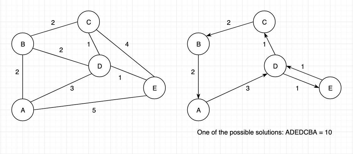 Network topology of a basic VRP.