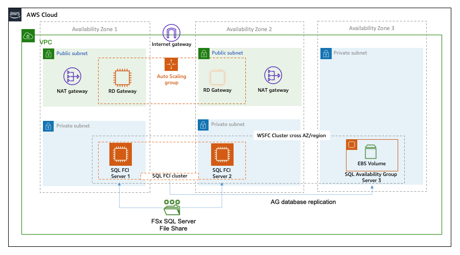 Configure a standalone SQL Server node as database availability replica of a SQL Server failover