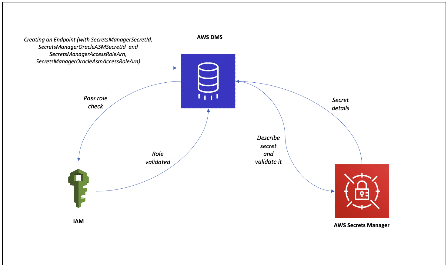 aws secrets manager