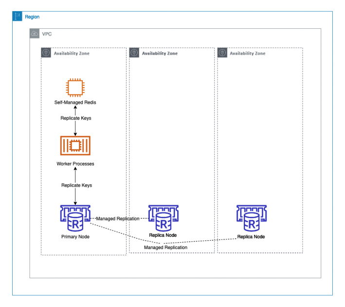 How Coupa migrated from a selfhosted Redis to fully