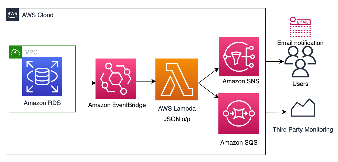 customize-amazon-rds-events-notification-using-amazon-eventbridge-and