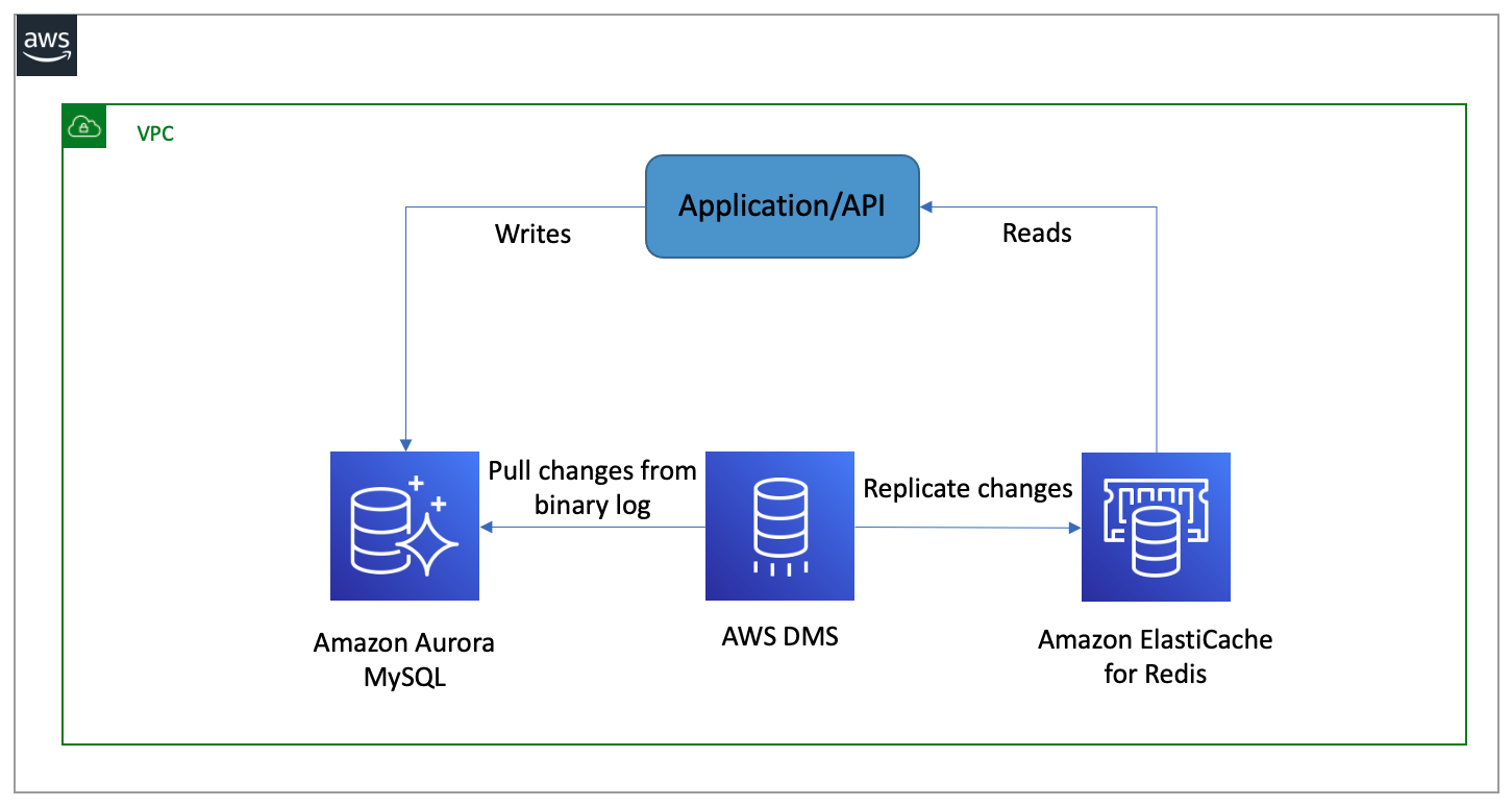 replicate-your-data-from-amazon-aurora-mysql-to-amazon-elasticache-for-redis-using-aws-dms-aws