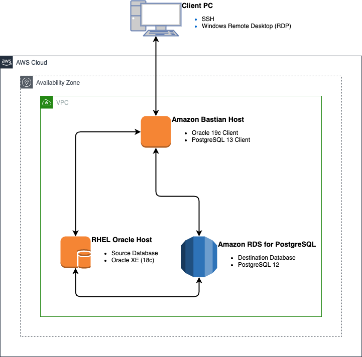 connect-to-oracle-from-amazon-rds-for-postgresql-using-the-oracle-fdw