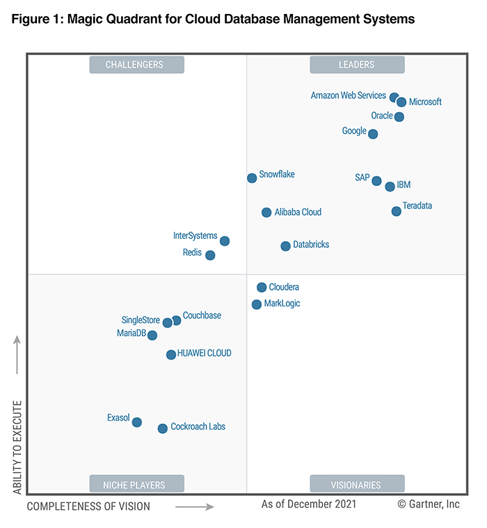 AWS named a Leader in 2021 Gartner Magic Quadrant for Cloud Database