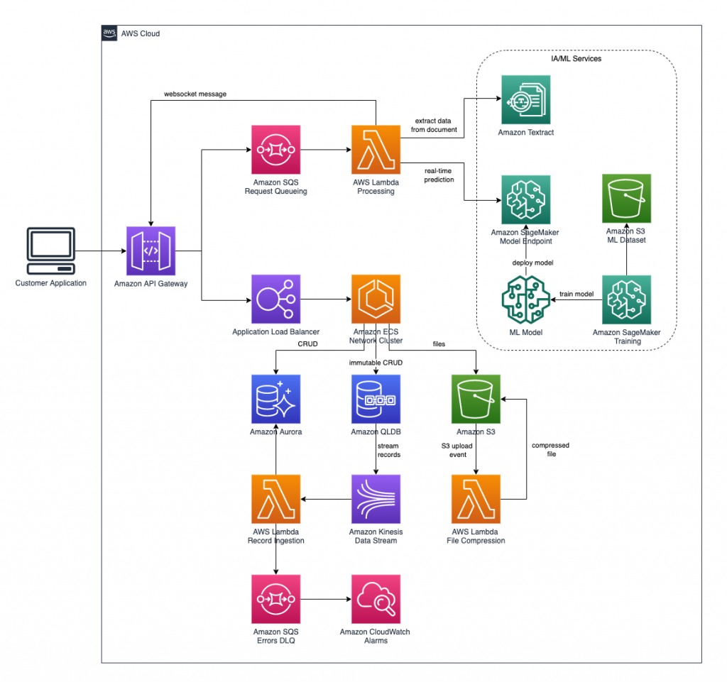 How Specright Uses Amazon Qldb To Create A Traceable Supply Chain Network Aws Database Blog 9399