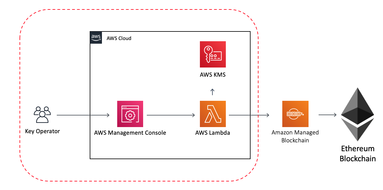 aws ethereum