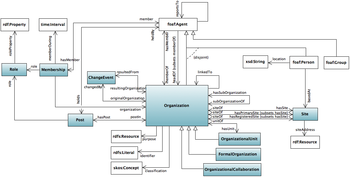 ontology modeling